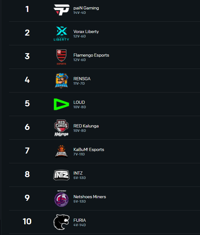 CBLOL 2021 fase regular