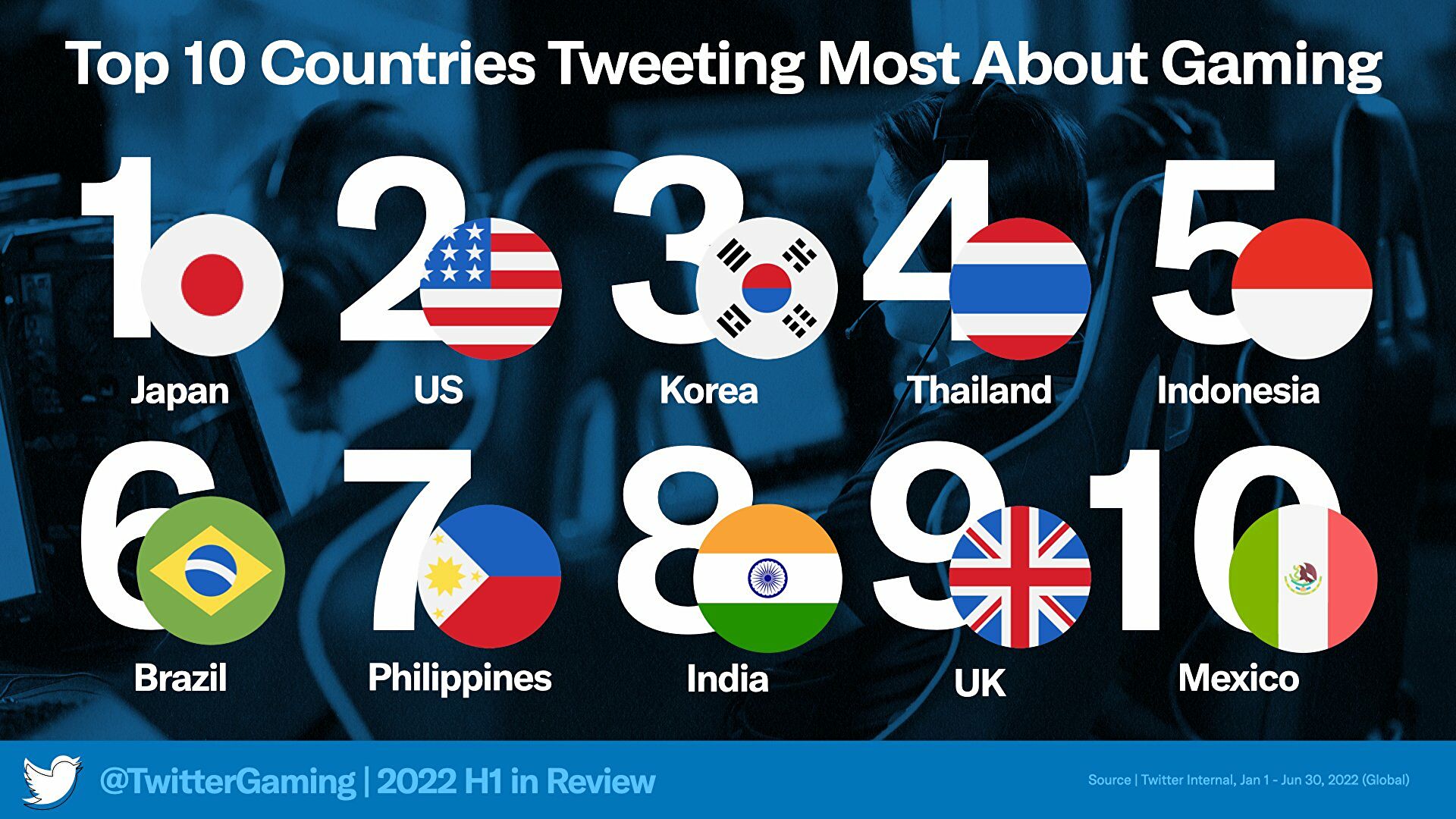 Jogos mais populares Twitter