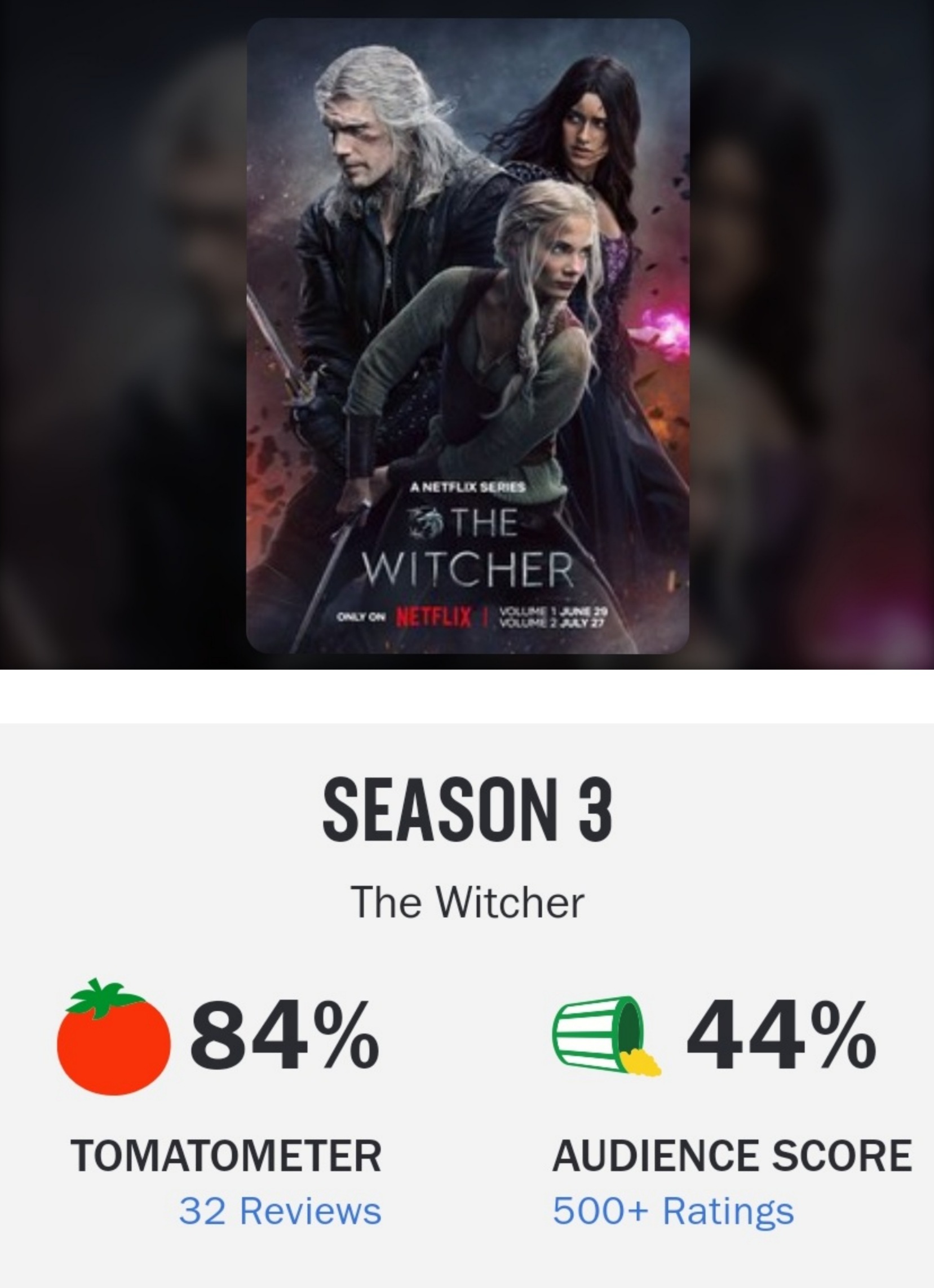 3ª temporada de The Witcher bate recorde de rejeição entre os espectadores